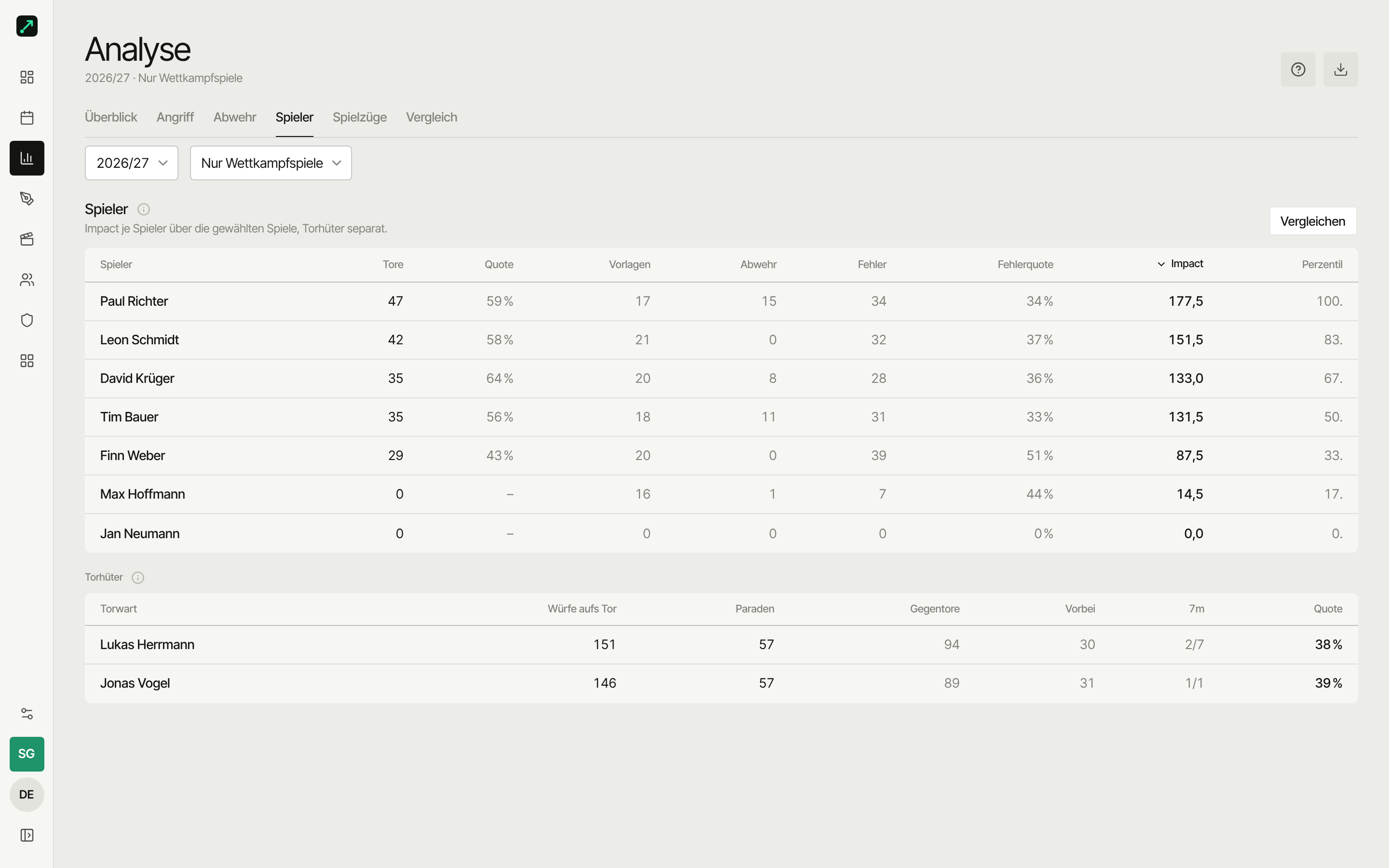 Spieler-Impact-Tabelle über die Saison