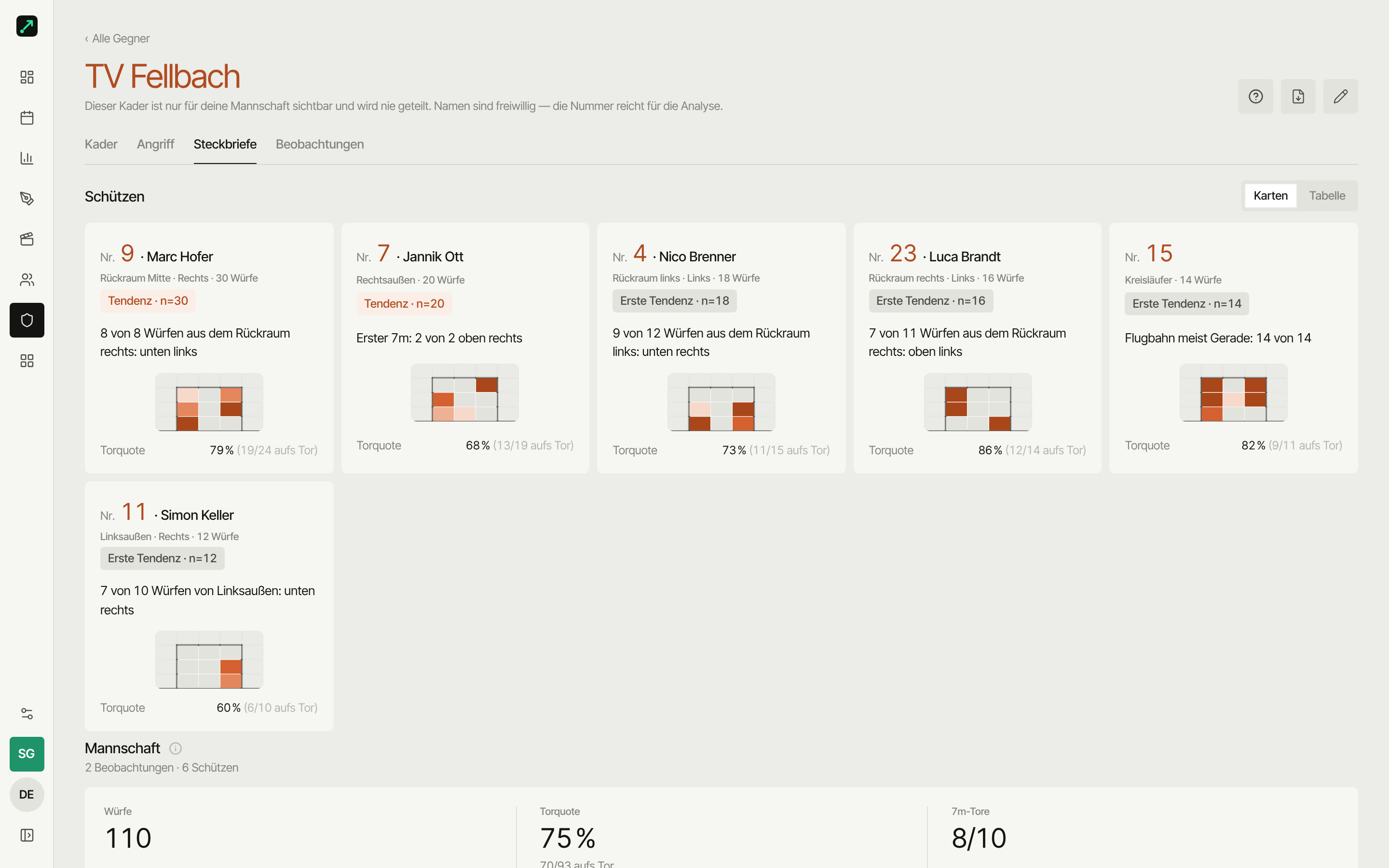 Reiter Steckbriefe: Beobachtungen, Mannschaftsbild und Schützen-Tabelle